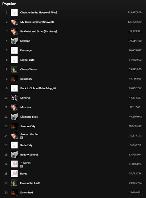 The top 20 most played songs on Spotify, thoughts? : r/deftones