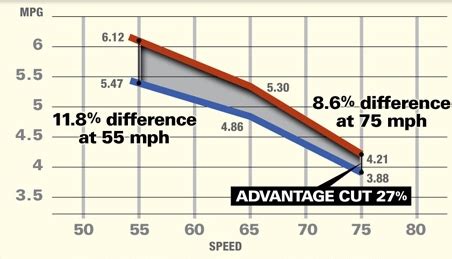 A Guide to Improving Truck Fuel Efficiency and Performance – Big City ...