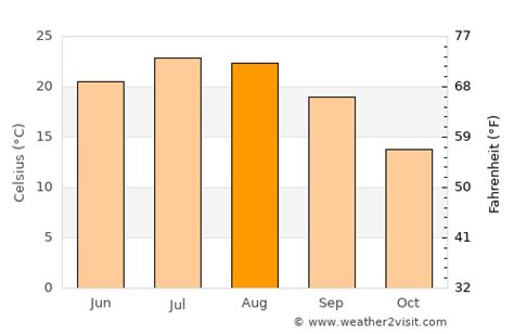 Treviso Weather in August 2023 | Italy Averages | Weather-2-Visit