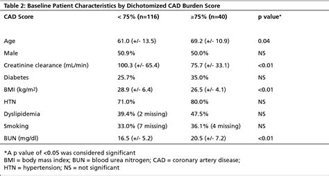 Blood Urea Nitrogen Levels Chart