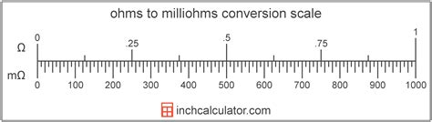 Milliohms to Ohms Conversion (mΩ to Ω) - Inch Calculator