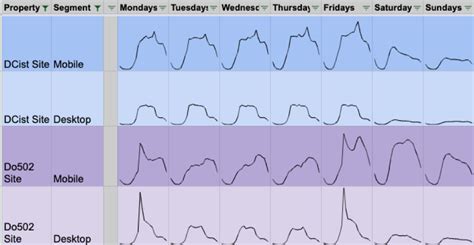 What Your Time of Day Traffic Patterns Reveal About Your Site – Public Radio Biz Lab