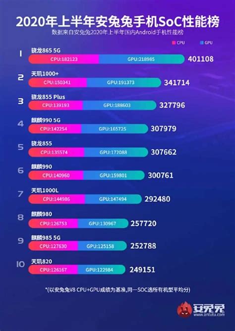 Dimensity 1200 vs Dimensity 1100 vs 1000+ | AnTuTu, Specs