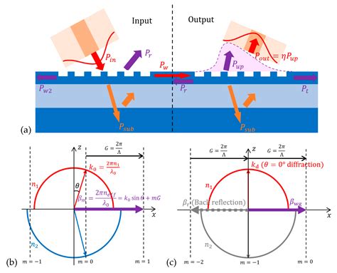 Micromachines | Free Full-Text | Grating Couplers on Silicon Photonics ...