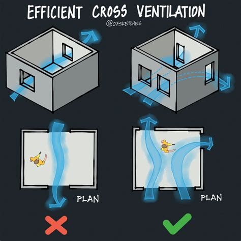 Efficient Cross Ventilation | Sustainable architecture, Passive house ...