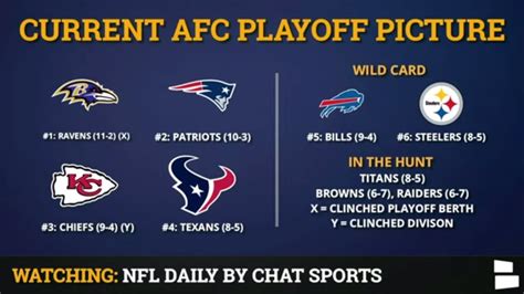 AFC Playoff Picture: AFC Standings & Clinching Scenarios Entering Week ...