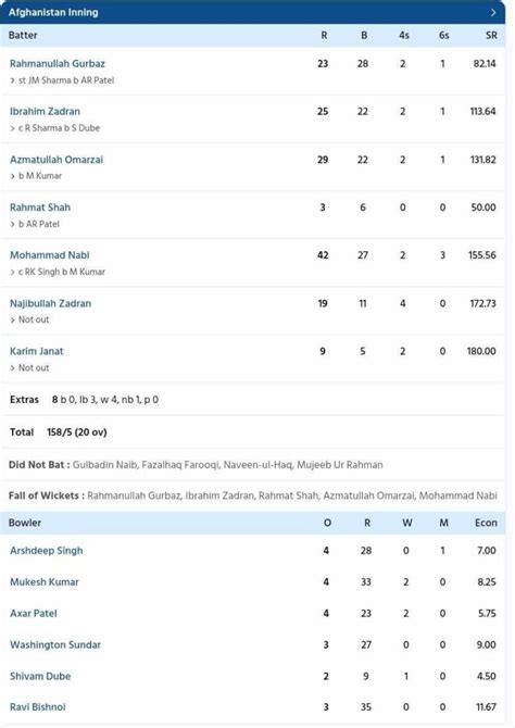 IND vs AFG Scorecard, 1st T20I Highlights: Shivam Dube’s Brutal Fifty ...