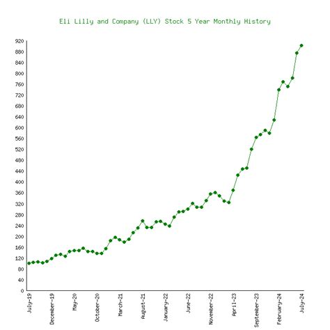 Eli Lilly and Company (LLY) Stock 5 Years History [Returns & Performance]