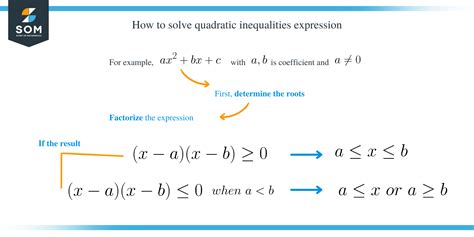 Quadratic Inequalities – Explanation & Examples