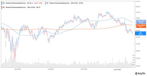 Why Verizon's (VZ) Stock Price Forecast Looks Good in 2021