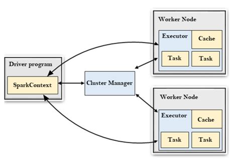 Spark Architecture & PYSPARK. APACHE SPARK: | by Bysanitribhuvan | Medium