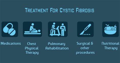 Treatment of Cystic fibrosis - MEDizzy