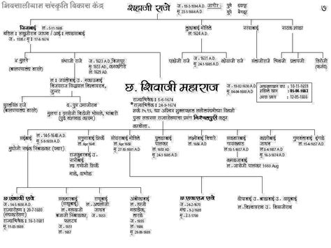 shivaji maharaj family tree diagram picture | Family tree diagram, Family tree, Family history ...