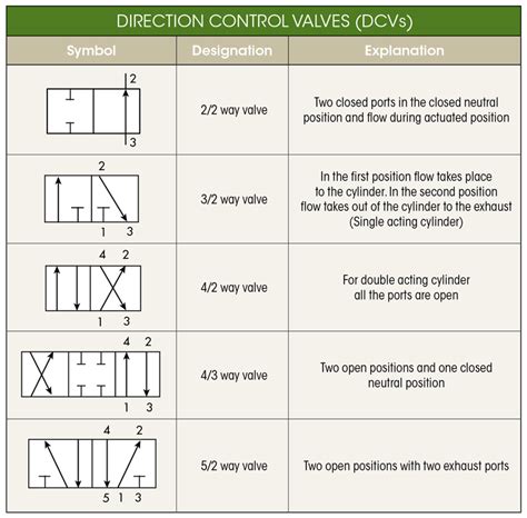 Flow Control Valves Hydraulic Symbology 204