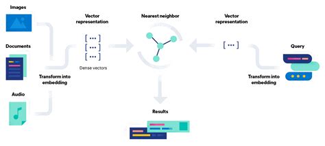 什么是矢量搜索？借助 Machine Learning 实现更好的搜索体验 | Elastic