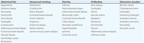 Approach to the Patient with Gastrointestinal Disease | Basicmedical Key