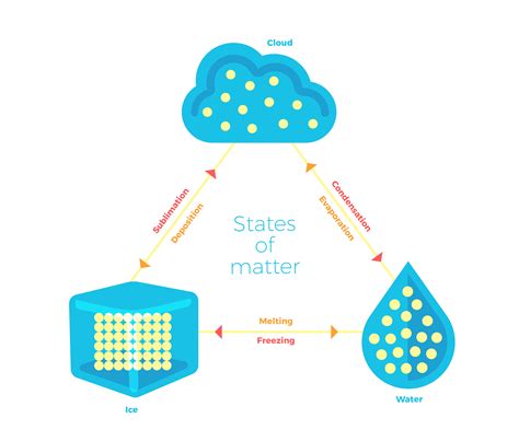 States Of Matter Phase Diagram