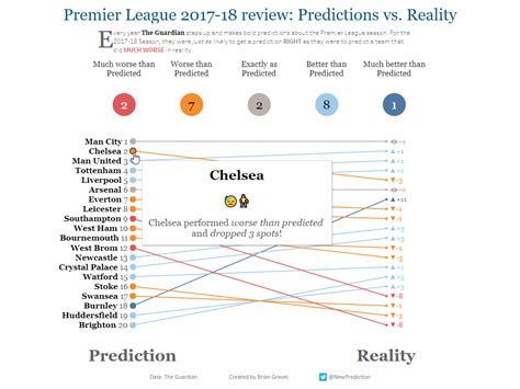 Tableau Slope Graphs - New Prediction