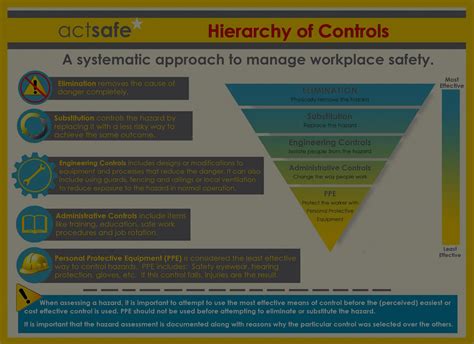 Hierarchy of Controls - Actsafe Safety Association