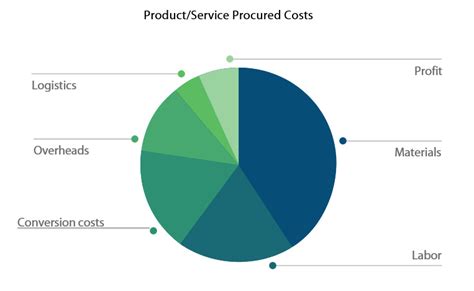 A Whitepaper on Cost Breakdown Analysis: The Final Frontier in Cost Cutting | GEP