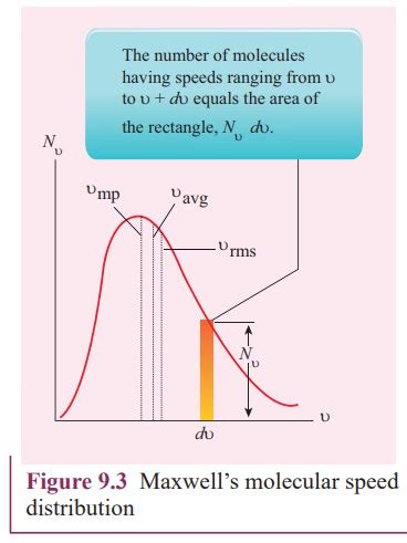 Maxwell-Boltzmann speed distribution function - Kinetic Theory of Gases