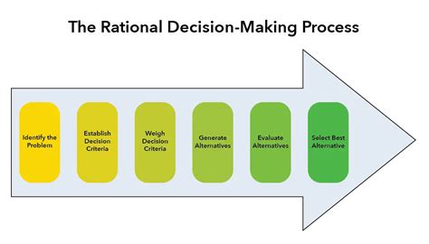 Management Decision Making Models | Classical Model |Administrative ...