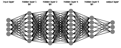 Graph of the artificial neural network architecture associated with the ...