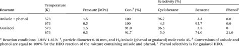 Catalytic performances a of the different model chemicals | Download Table