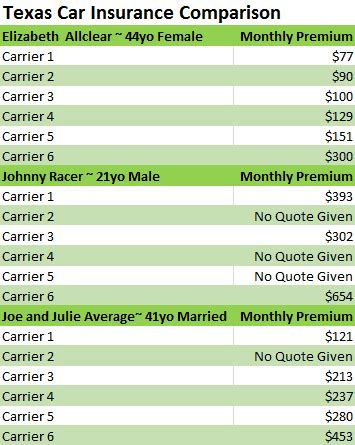 Compare Texas Car Insurance Rates & Save Today | Compare.com