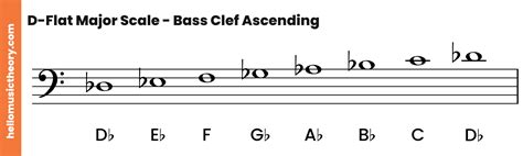 D-Flat Major Scale: A Complete Guide