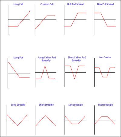 Risk Graph Definition | Options trading strategies, Option strategies, Trading charts