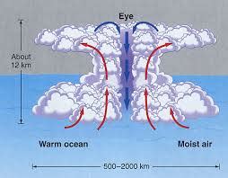 Hurricanes – Coastal Systems Group