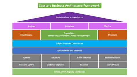 Capstera Business Architecture Framework Overview