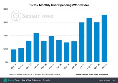 TikTok Revenue Has More Than Tripled in the Past Year