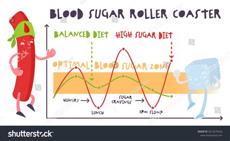 Glucose Levels Graph