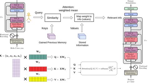 How Transformers work in deep learning and NLP: an intuitive introduction | AIGlobalLabAIGlobalLab