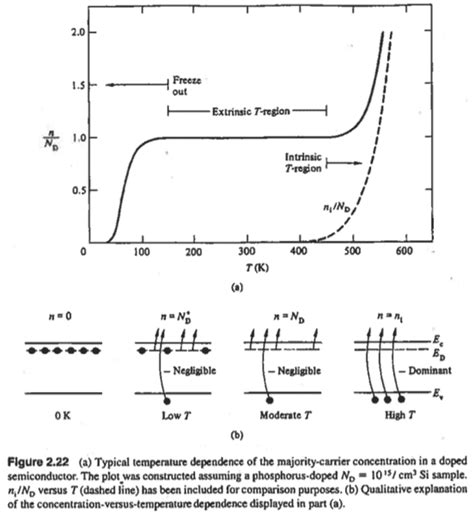 Carrier concentration temperature dependence; semiconductors