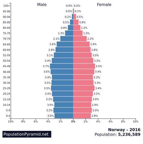 Population of Norway 2016 - PopulationPyramid.net