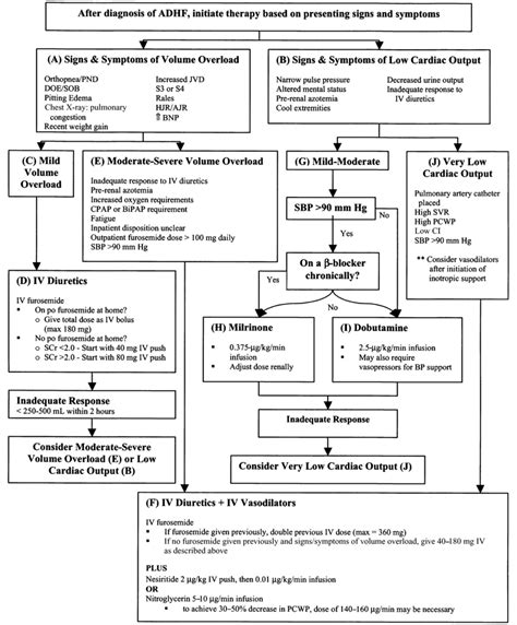 Acute decompensated heart failure (ADHF) treatment algorithm. AJR ...