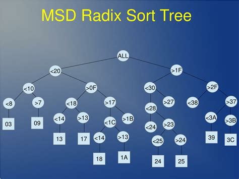 PPT - Data Structures & Algorithms Radix Sort PowerPoint Presentation ...