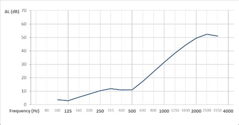 1/3 octave band chart in Excel? - Super User