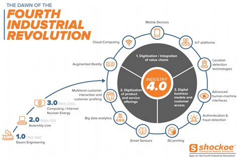 Understanding the Impacts of the Fourth Industrial Revolution - Shockoe