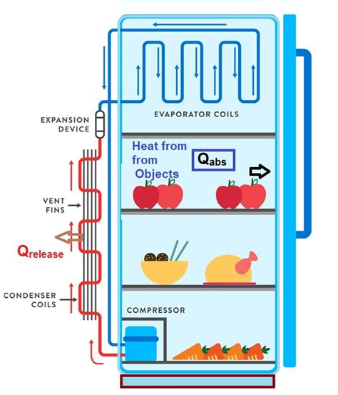 Working Principle and Parts of Home Refrigerator - Home-Tech Grow