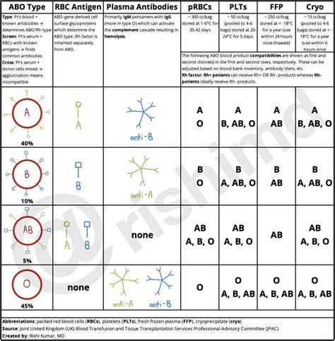 Platelet Compatibility Chart