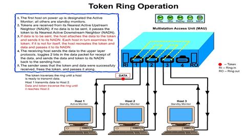 Token Ring Operation - YouTube