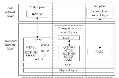 UMTS Interfaces and Protocols (Third Generation Networks) Anatomy And Physiology, Wireless ...