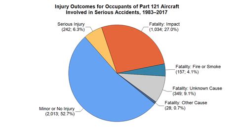 Survivability of Accidents Involving Part 121 US Air Carrier Operations ...