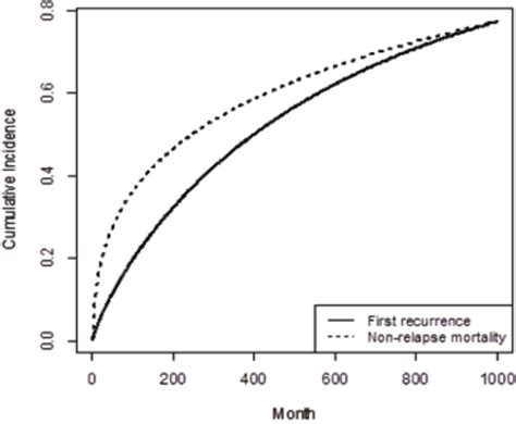 Figure 1 from Determining the Survival Rate in Children with ALL in the Northeast of Iran via ...