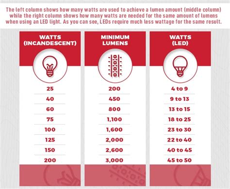 lumens chart - Google Search in 2020 | Led lights, Hints, Chart