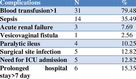 Following complications were noted in the cases of uterine rupture ...